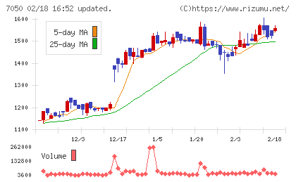 フロンティアインターナショナルチャート