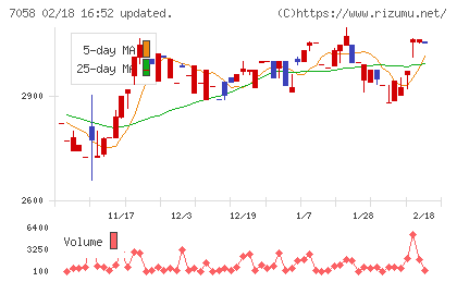 共栄セキュリティーサービスチャート
