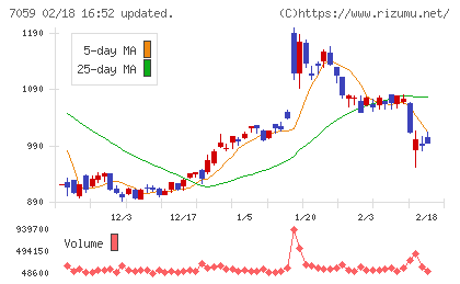 コプロ・ホールディングスチャート