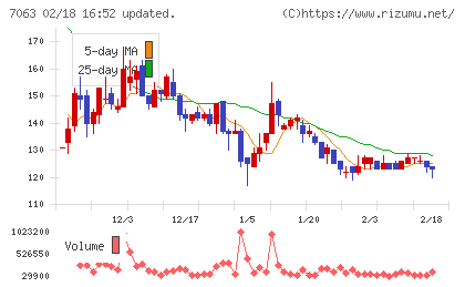 Ｂｉｒｄｍａｎチャート