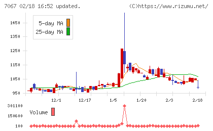 ブランディングテクノロジーチャート