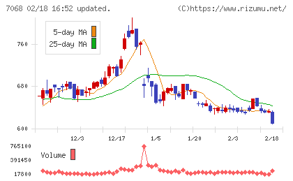 フィードフォースグループチャート