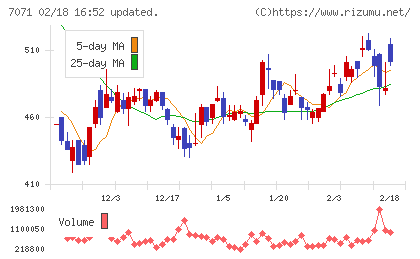アンビスホールディングスチャート