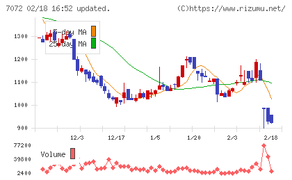インティメート・マージャーチャート