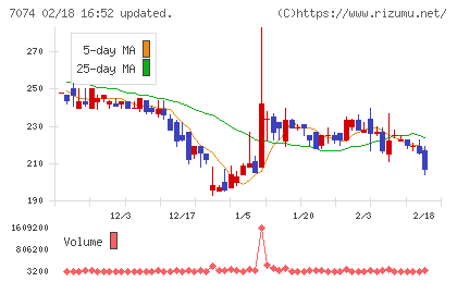 トゥエンティーフォーセブンホールディングスチャート
