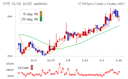 ＱＬＳホールディングスチャート