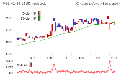 コーユーレンティアチャート