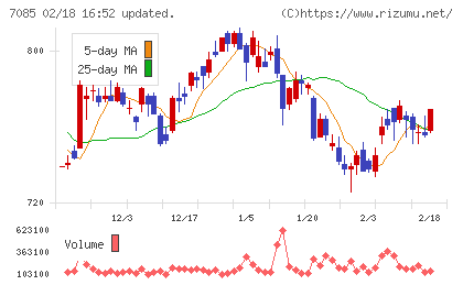 カーブスホールディングスチャート
