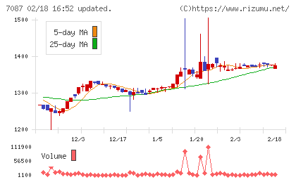 ウイルテックチャート