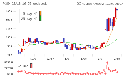 フォースタートアップスチャート