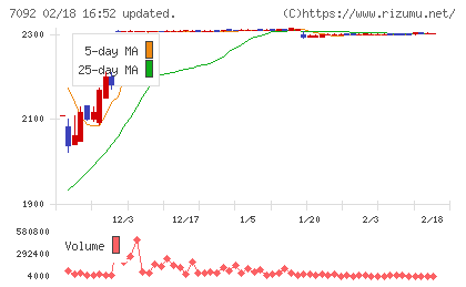 Fast Fitness Japanチャート