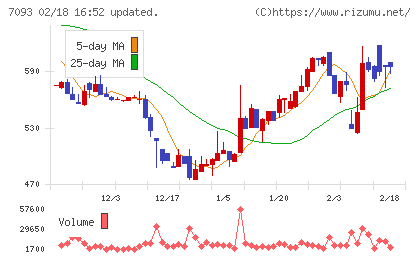 アディッシュチャート