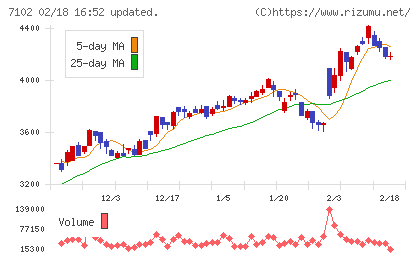 日本車輌製造チャート