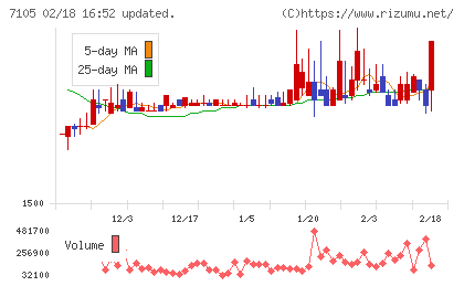 三菱ロジスネクストチャート
