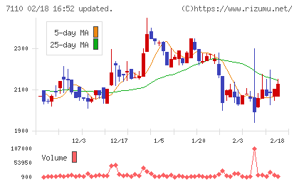 クラシコムチャート