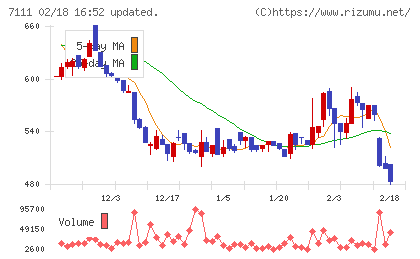 ＩＮＥＳＴチャート