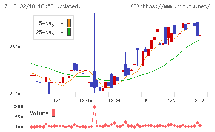 伸和ホールディングスチャート