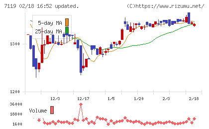 ハルメクホールディングスチャート