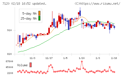 ＳＨＩＮＫＯチャート