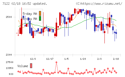 近畿車輛チャート
