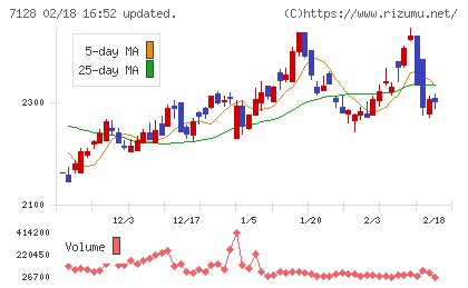 ユニソルホールディングスチャート
