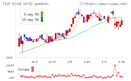 ミアヘルサホールディングスチャート