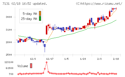 のむら産業チャート