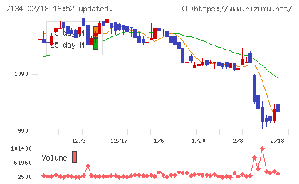 アップガレージグループチャート