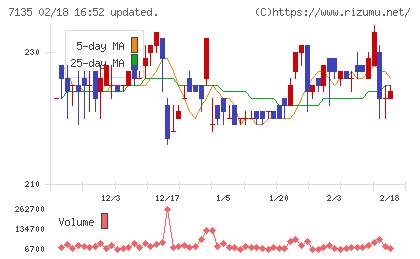 ジャパンクラフトホールディングスチャート