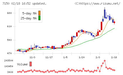 島根銀行チャート