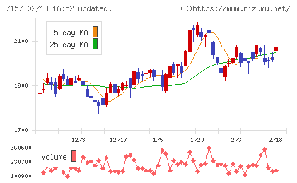 ライフネット生命保険チャート