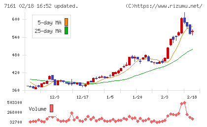 じもとホールディングスチャート