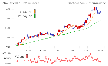 めぶきフィナンシャルグループチャート