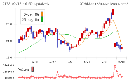 ジャパンインベストメントアドバイザーチャート