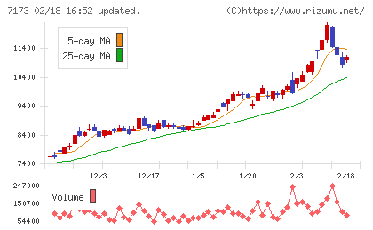 東京きらぼしフィナンシャルグループチャート