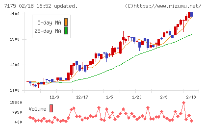 今村証券チャート