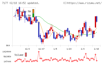 GMOフィナンシャルホールディングスチャート