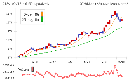 九州フィナンシャルグループチャート