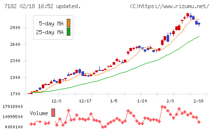 ゆうちょ銀行チャート