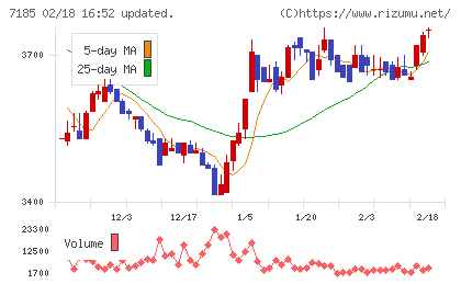 ヒロセ通商チャート