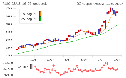 横浜フィナンシャルグループチャート