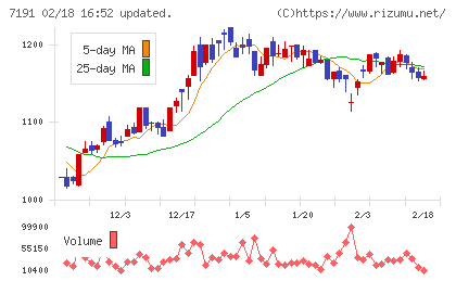 イントラストチャート