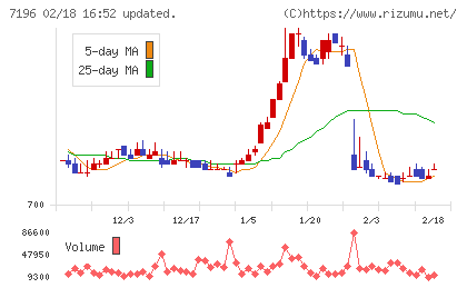 Ｃａｓａチャート