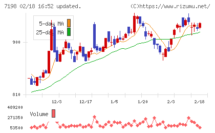 ＳＢＩアルヒチャート