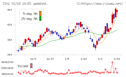 日産自動車チャート