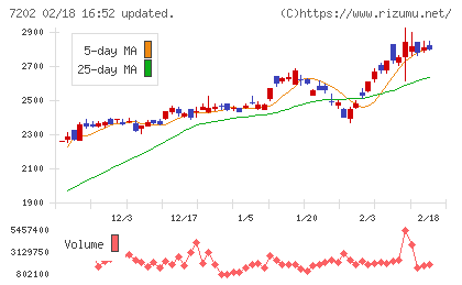 いすゞ自動車チャート