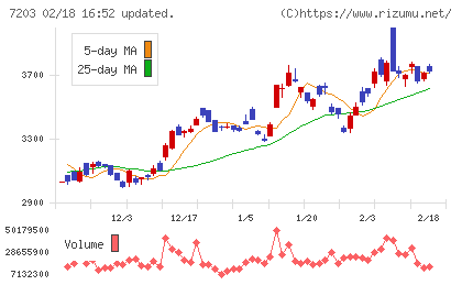 トヨタ自動車チャート