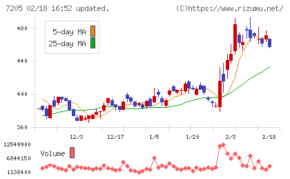 日野自動車チャート