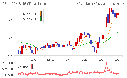 三菱自動車チャート