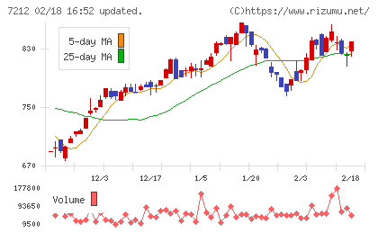 エフテックチャート